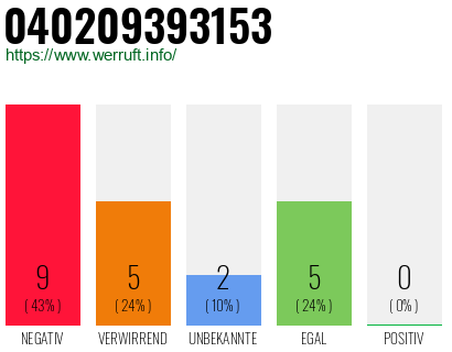 Rufnummer 040209393153 Telefonnummer 040209393153