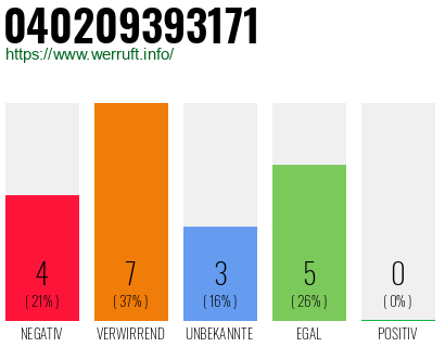 Rufnummer 040209393171 Telefonnummer 040209393171