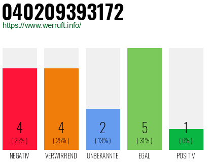 Rufnummer 040209393172 Telefonnummer 040209393172