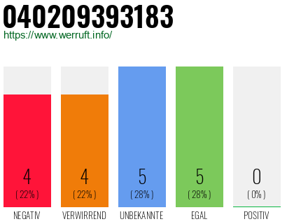 Rufnummer 040209393183 Telefonnummer 040209393183