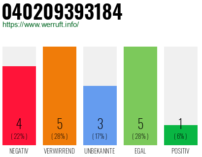 Rufnummer 040209393184 Telefonnummer 040209393184