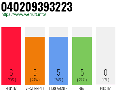 Rufnummer 040209393223 Telefonnummer 040209393223