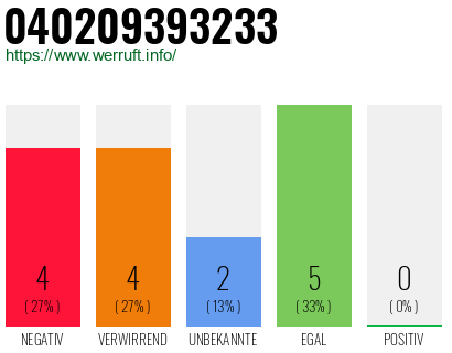 Rufnummer 040209393233 Telefonnummer 040209393233