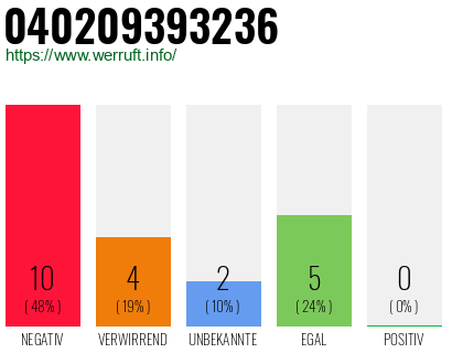 Rufnummer 040209393236 Telefonnummer 040209393236