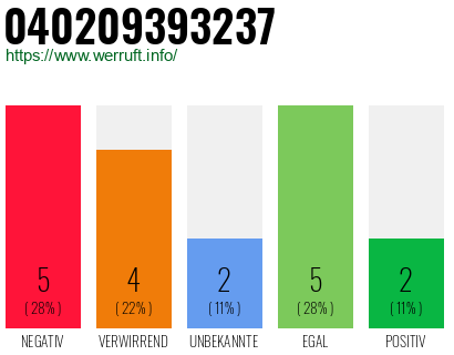 Rufnummer 040209393237 Telefonnummer 040209393237