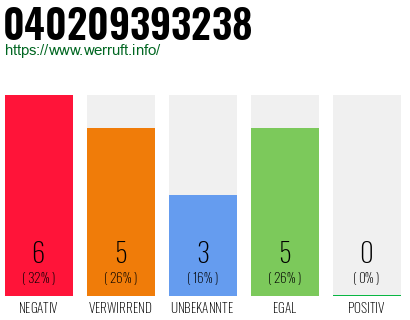 Rufnummer 040209393238 Telefonnummer 040209393238