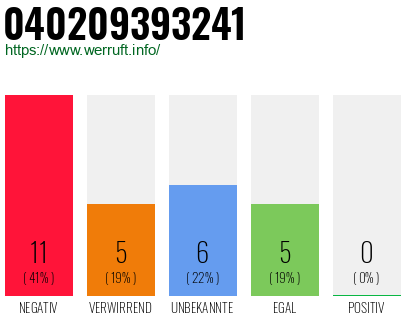 Rufnummer 040209393241 Telefonnummer 040209393241