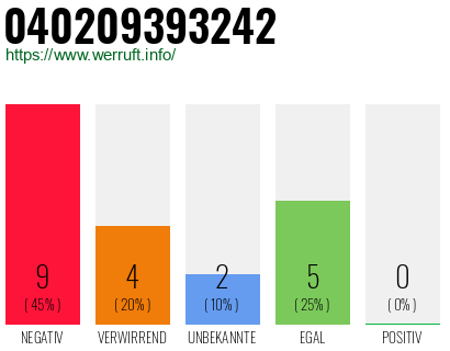 Rufnummer 040209393242 Telefonnummer 040209393242