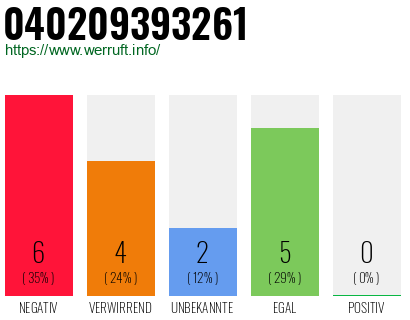 Rufnummer 040209393261 Telefonnummer 040209393261