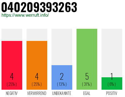 Rufnummer 040209393263 Telefonnummer 040209393263