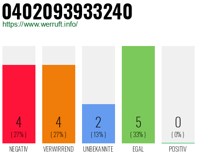 Rufnummer 0402093933240 Telefonnummer 0402093933240