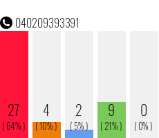 Telefonnummer 040209393391