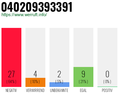 Rufnummer 040209393391 Telefonnummer 040209393391
