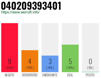 Rufnummer 040209393401 Telefonnummer 040209393401