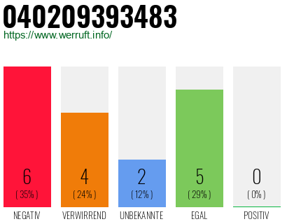 Rufnummer 040209393483 Telefonnummer 040209393483