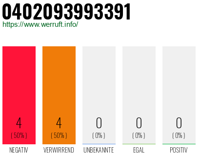 Rufnummer 0402093993391 Telefonnummer 0402093993391