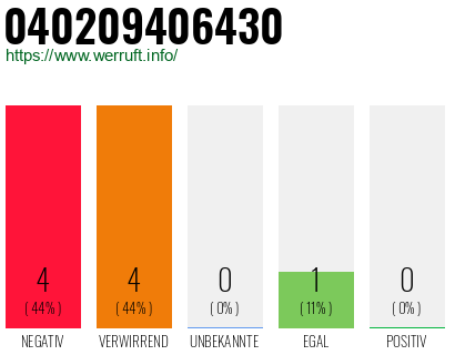 Rufnummer 040209406430 Telefonnummer 040209406430