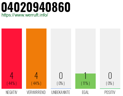 Rufnummer 04020940860 Telefonnummer 04020940860