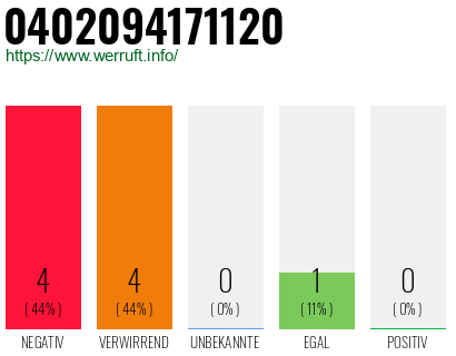 Rufnummer 0402094171120 Telefonnummer 0402094171120
