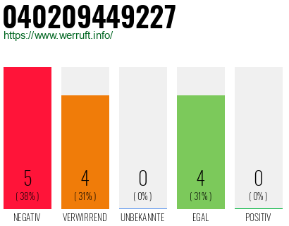 Rufnummer 040209449227 Telefonnummer 040209449227