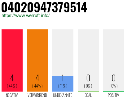 Rufnummer 04020947379514 Telefonnummer 04020947379514