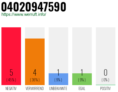 Rufnummer 04020947590 Telefonnummer 04020947590