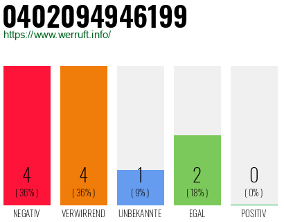 Rufnummer 0402094946199 Telefonnummer 0402094946199
