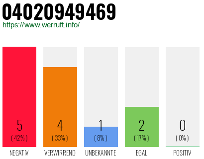 Rufnummer 04020949469 Telefonnummer 04020949469