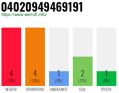 Rufnummer 04020949469191 Telefonnummer 04020949469191