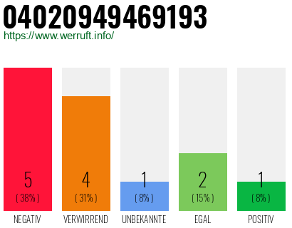 Rufnummer 04020949469193 Telefonnummer 04020949469193