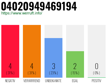 Rufnummer 04020949469194 Telefonnummer 04020949469194