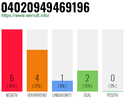 Rufnummer 04020949469196 Telefonnummer 04020949469196