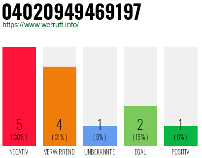 Rufnummer 04020949469197 Telefonnummer 04020949469197