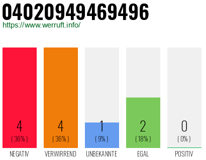 Rufnummer 04020949469496 Telefonnummer 04020949469496
