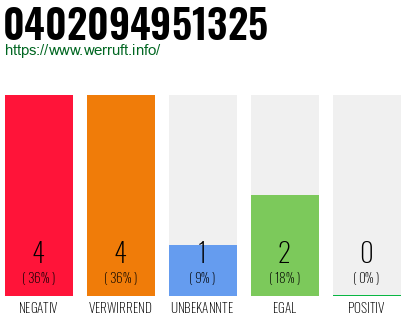 Rufnummer 0402094951325 Telefonnummer 0402094951325
