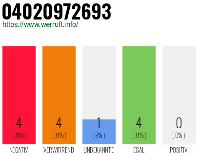 Rufnummer 04020972693 Telefonnummer 04020972693