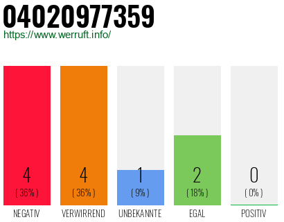 Rufnummer 04020977359 Telefonnummer 04020977359
