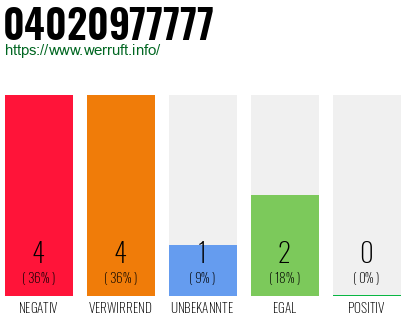 Rufnummer 04020977777 Telefonnummer 04020977777