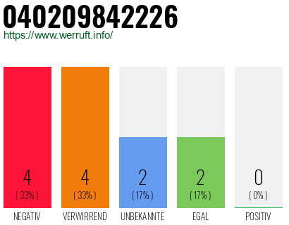 Rufnummer 040209842226 Telefonnummer 040209842226