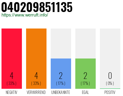 Rufnummer 040209851135 Telefonnummer 040209851135