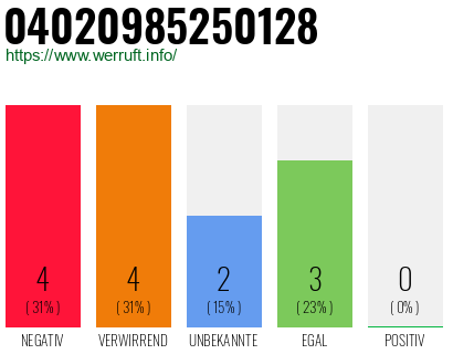 Rufnummer 04020985250128 Telefonnummer 04020985250128