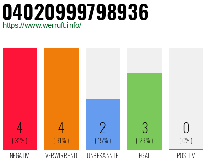 Rufnummer 04020999798936 Telefonnummer 04020999798936