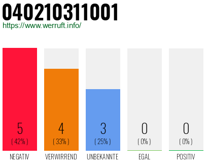 Rufnummer 040210311001 Telefonnummer 040210311001