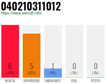 Rufnummer 040210311012 Telefonnummer 040210311012