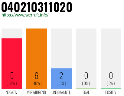 Rufnummer 040210311020 Telefonnummer 040210311020