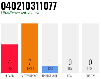 Rufnummer 040210311077 Telefonnummer 040210311077