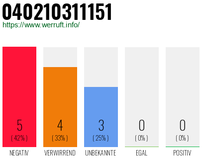 Rufnummer 040210311151 Telefonnummer 040210311151