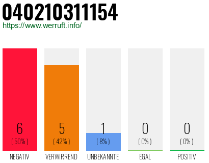 Rufnummer 040210311154 Telefonnummer 040210311154