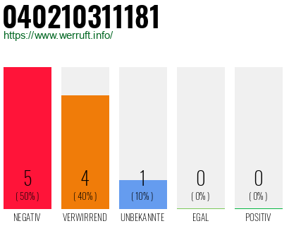 Rufnummer 040210311181 Telefonnummer 040210311181