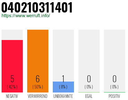 Rufnummer 040210311401 Telefonnummer 040210311401